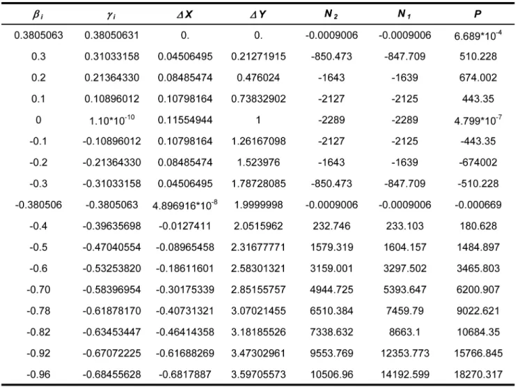 Table 1 - Numerical example of an analytical solution for the Von Mises truss with vertical downwards force.