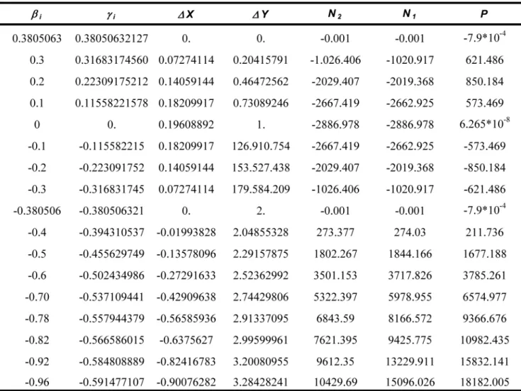 Table 2 - Numerical example of an analytical solution for the Von Mises truss with a vertical downward force (elastic nonlinear constitutive law).