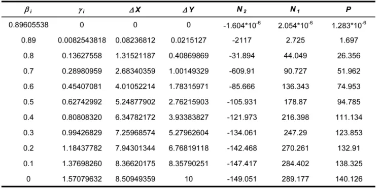 Table 3 - Numerical example of an analytical solution for the Shed truss element with horizontal rightward force.
