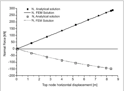 Figure 8 - Normal force in the bars X top node horizontal displacement for analytical and numerical responses.