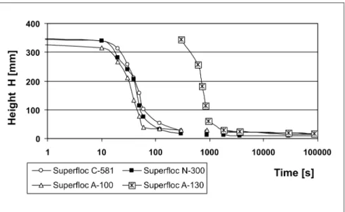 Figure 2 - Settling with Superfloc A-130, A-100, C-581 e N-300 solution, and 30 ppm dosage.