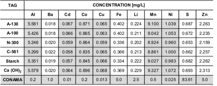 Table 4 - Heavy metals concentration values from the clarified suspension - alkalinized effluent.