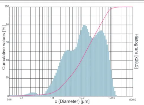 Figure 13 - Size distribution of solid fines in effluent (after scalping the plus 0.15 mm fraction).