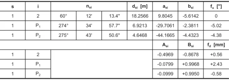 Table 2 - Coeffi cients and free elements of the fi nal residual equations.