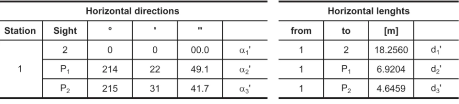 Table 3 - The most probable values of measurements.