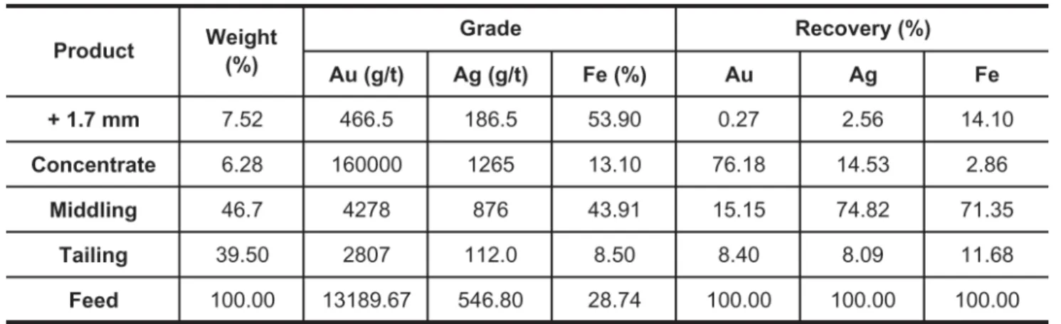Table 4 - The results of the concentrate upgrading test.