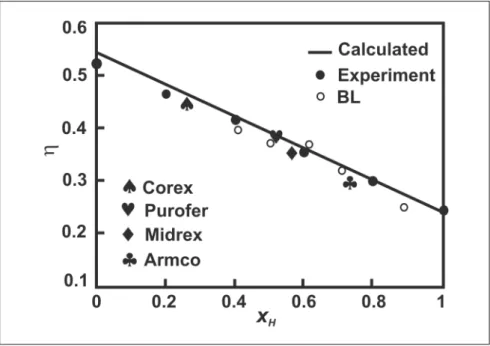 Figure 1 - Relationship between  and x