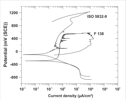 Figure 1 shows representative  cyclic potentiodynamic polarization  curves of the F 138 and ISO  5832-9 steels