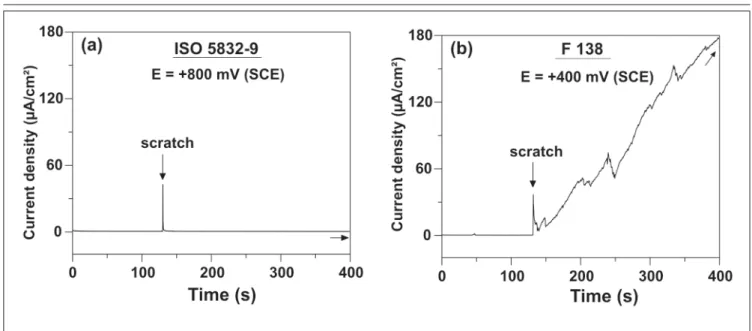 Figure 2 - Electrochemical behavior observed in the potentiostatic scratch test in 0.9%NaCl solution (Giordani, Ferreira, Balancin, 2007).