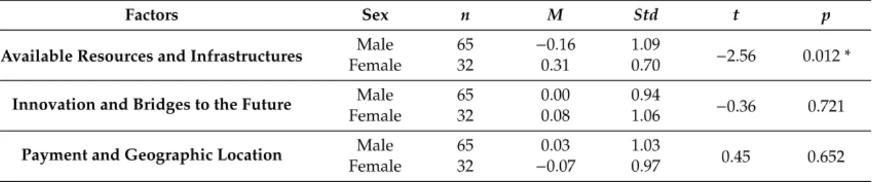 Table 9 presents the results of the Student’s t-test by sex of the surgeons, identifying only a statistically significant difference regarding the “Available Resources and Infrastructures” factor (t = − 2.56; p &lt; 0.05)