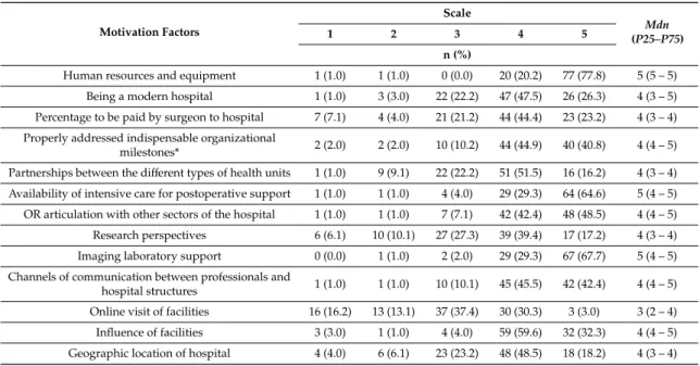 Table 3 presents the relative frequencies, absolute frequencies, and medians (25th and 75th percentiles) of surgeons’ motivations to perform surgery to understand how respondents’ options are distributed (omitted = 1).