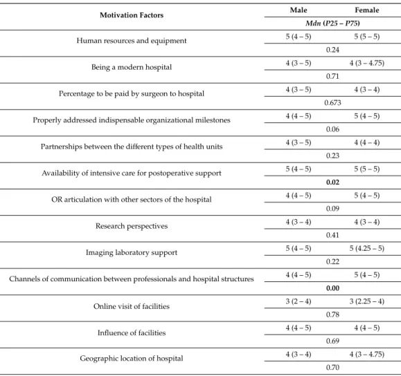 Table 4. Medians (25th and 75th percentiles) of surgeons’ motivations to perform surgery and the corresponding mean differences by sex (Mann–Whitney U Test for independent samples).