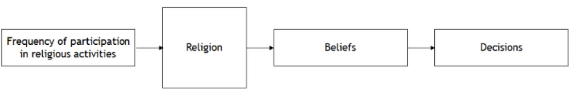 Figure 2.1: Religious Beliefs
