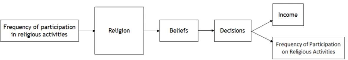 Figure 2.3: Religious Influence