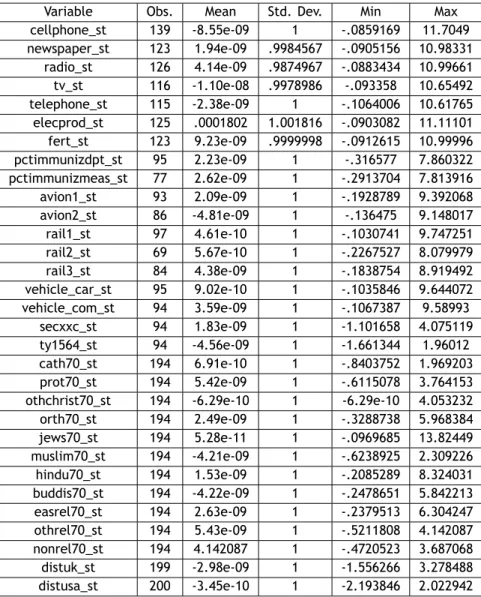 Table 3.1: Descriptive Statistics