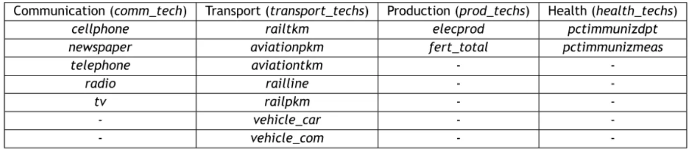 Table 3.2: Groups of Technologies