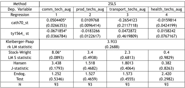 Table 4.2: Regression IV for adherence to Catholicism in 1970