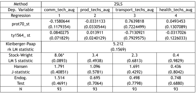 Table 4.3: Regression IV for adherence to Protestantism in 1970