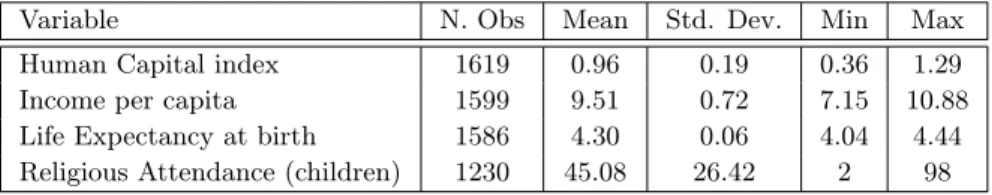 Tabela 2.1: Descriptive Statistics