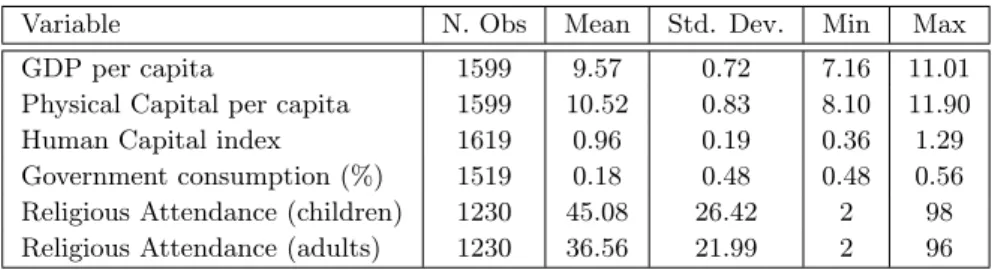 Tabela 3.1: Descriptive Statistics