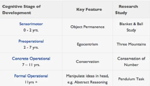 Tabela 1 | Quatro fases do desenvolvimento da criança segundo Jean Piaget Fonte: McLeod, S 2012.