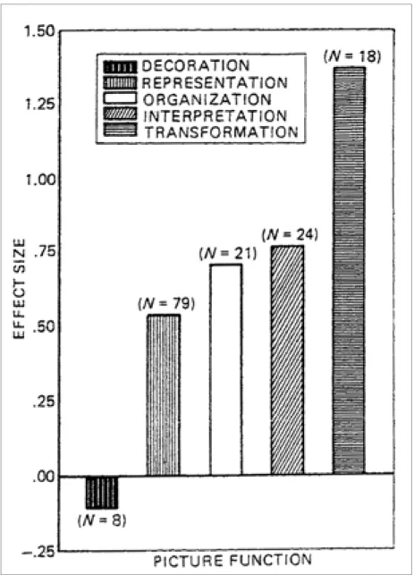 Fig. 19 | Efeito pegagógico das cinco funções  da imagem, de acordo com Carney &amp; Levin Fonte: Carney, R &amp; Levin, J 2002, p