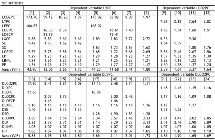 Table 3 VIF statistics 