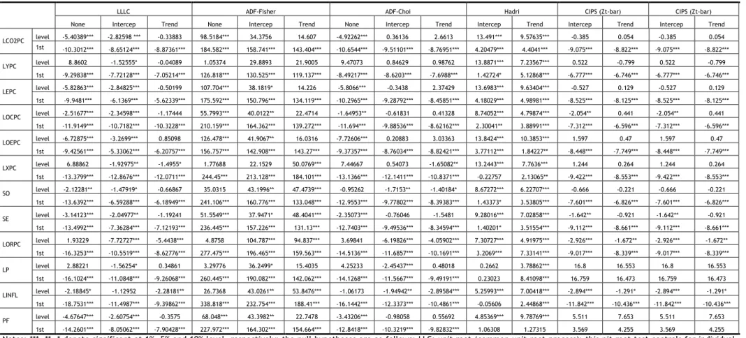 Table A  Unit root tests  