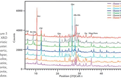 Figure 5  Comparison between the XRD  patterns from the characteristic  sample of each cluster