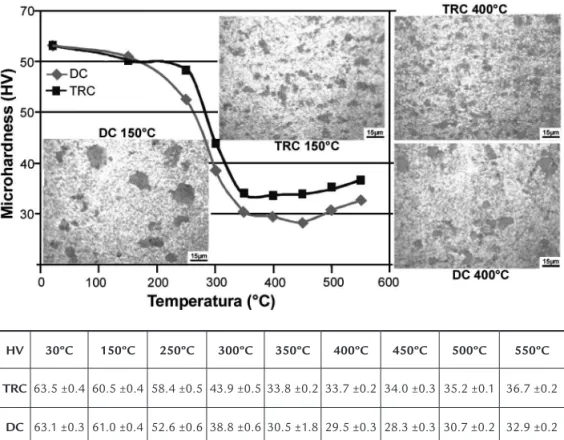 Figure  1  presents  the  Vickers  mi- mi-crohardness values as a function of  tem-perature, evaluated for the TRC and DC  AA4006  aluminum  alloy  samples  (cold  rolled  with  70%  reduction),  and  their  optical micrographs showing the  precipi-tate di