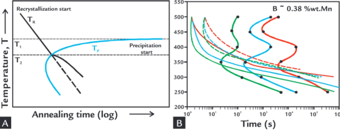 Figure 2A presents a schematic TTT 