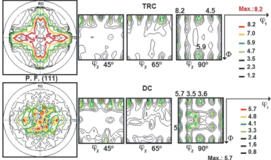 Figure 5 presents the macrotexture  for the sheet samples obtained by the TRC  and the DC processes, after cold rolling 