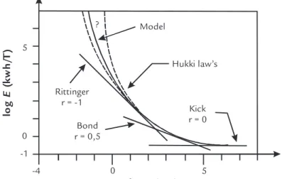 Figure  1  (Thomas  and  Filippov,  1999)  shows  the  experimental  curves  found by Lynch for Hukki´s Law.