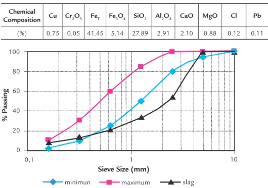 Figure 3 Granulometric requirements and  grading distribution of copper slag.