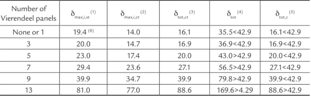 Table 5 Maximum vertical displacements, 