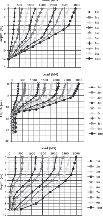 Figure 14 Load transfer as a function  of depth for piling 7 (L=12.5 m).