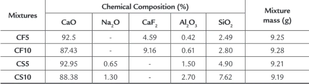 Table 1 shows the initial chemical 