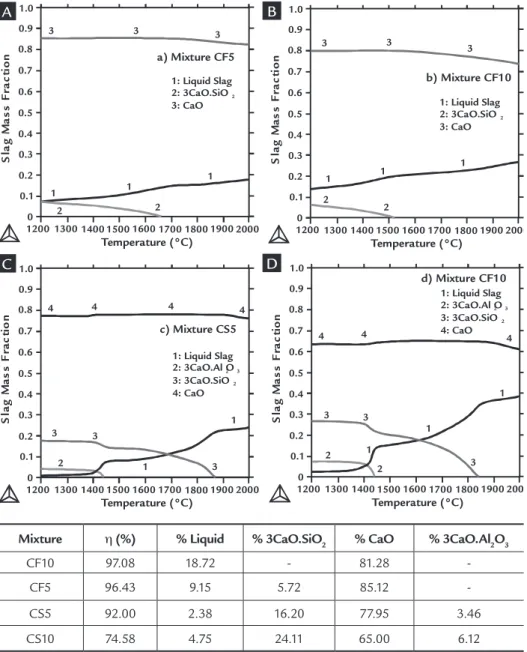 Figure 3 Heating graphs of the  desulfurizing mixture obtained  from THERMOCALC:  A) CF5