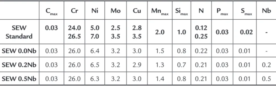 Table 1 gives the chemical composi- composi-tions of the austenitic-ferritic stainless steels  SEW 410 Nr