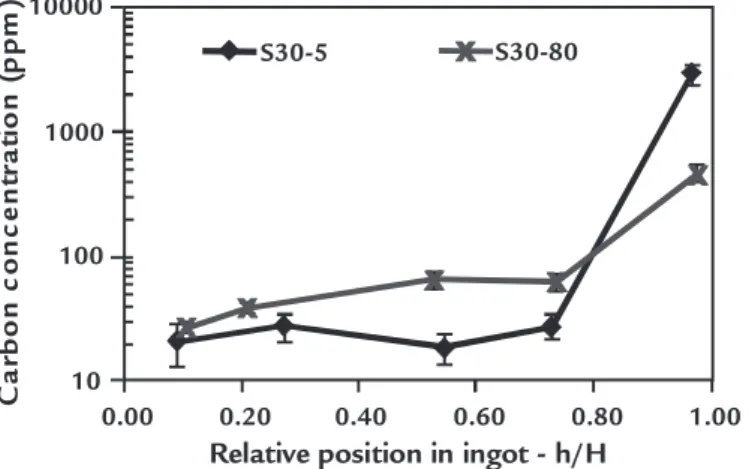 Figure 2 gives the chemical analysis  results showing increasing carbon content  from ingot bottom to top for both  experi-ments, with different extraction velocities