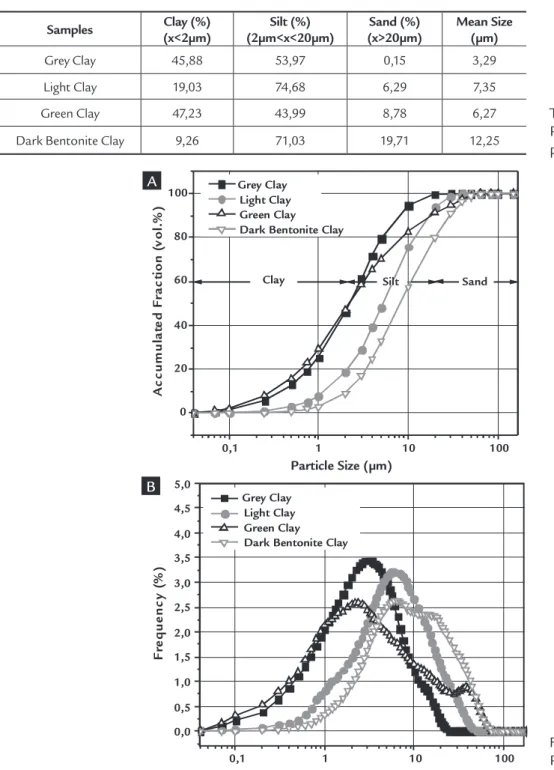 Table 1 and Figure 1 describe the  particle  size  distribution  of  the  clays  under  study,  whose  distribution  curve  is  monomodal  (Gray  and  Light  Clays)  or bimodal (Green Clay and Dark  Ben-tonite)