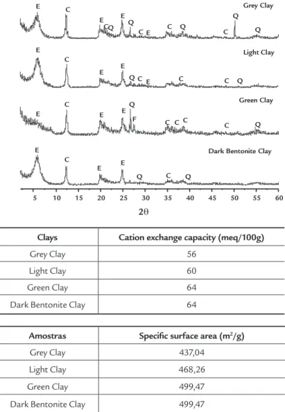 Figure 3 presents the XRD results  of the clays studied here. Figure 3 shows  that the samples presented the following  mineral  phases:  smectites   (montmoril-lonite), characterized by 15.201Å, 4.48Å  and 3.050Å; kaolinite, characterized by  interplanar 