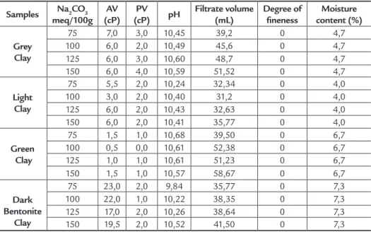 Table 5 Apparent viscosity (AV), plastic viscosity 