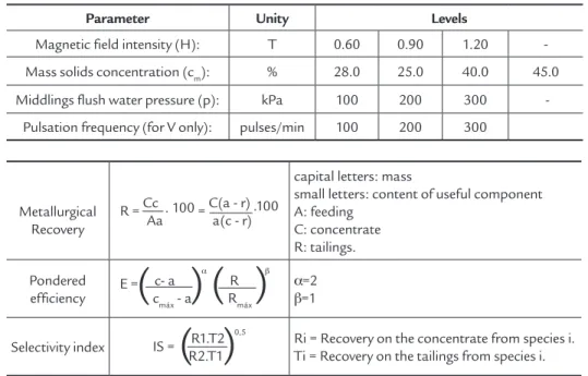 Table 4 Parameters for performance evaluation.