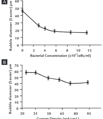 Figure  5  also  shows  bubble  size  produced  at  different  current  densities. 