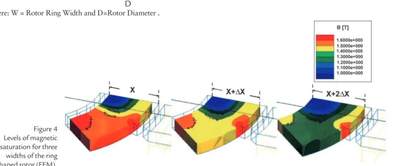 Figure 4 Levels of magnetic  saturation for three  widths of the ring  shaped rotor (FEM).