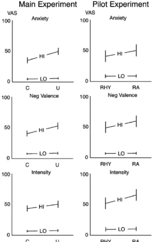 Fig. 1. Graphs depicting the mean T standard error of the mean of the ratings of anxiety, negative valence, and pain intensity in the main and the pilot experiment.