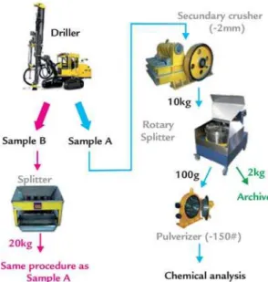 Figure 5 shows the sample lowchart  from drilling to analysis. The chemical  analyses were performed for gold using the  standard ire assay technique that consists  in submitting the pulverized sample along  with the lux mixture to fusion