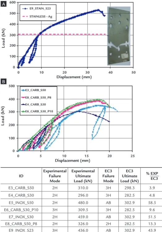 Figure 4 Load versus displacement  curves – part II(Santos, 2008).