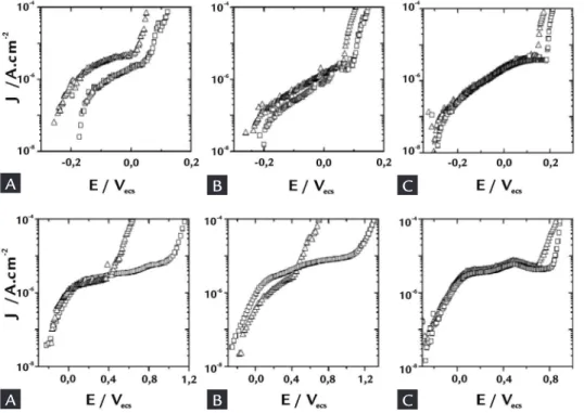 Fig. 2 and 3 are just typical examples of a  quite reproducible behavior: on the  aver-age, the presence of Mo increased the pit  potential about 50 mV for the ferritic and  more than 150 mV for the duplex grades.